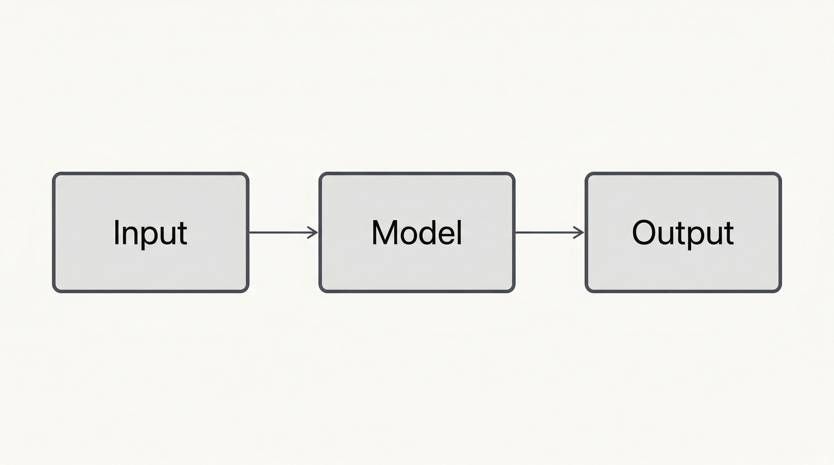 A naive single-stage LLM workflow: Input goes to Model goes to Output