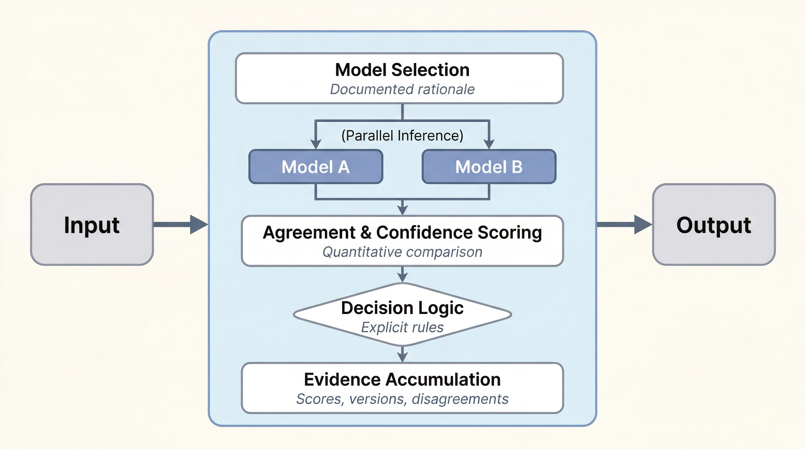 A designed single-stage LLM workflow with model selection, parallel inference, agreement scoring, decision logic, and evidence accumulation