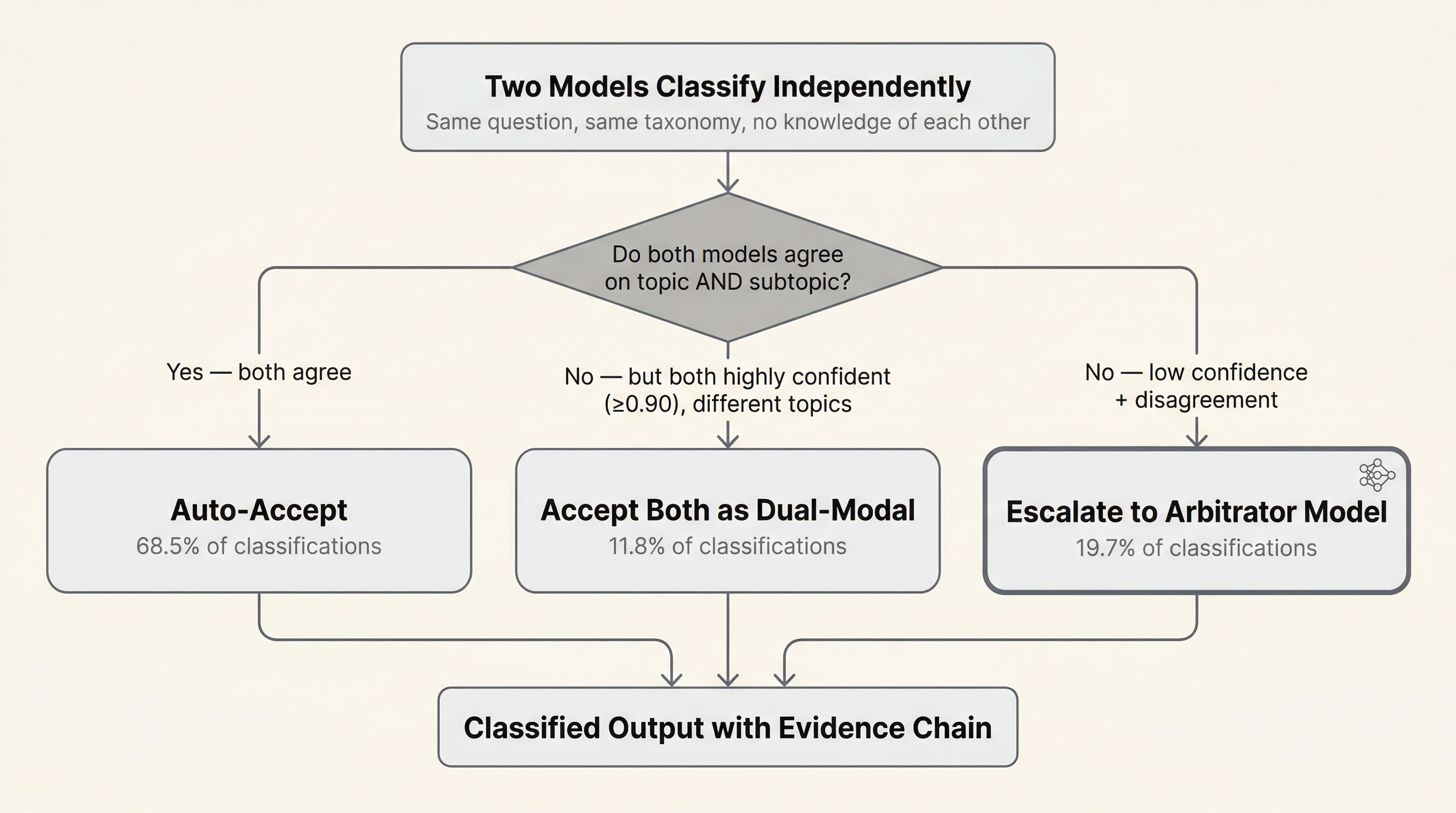Classification routing flowchart showing three paths: consensus (68.5%), dual-modal assignment (11.8%), and arbitration (19.7%)