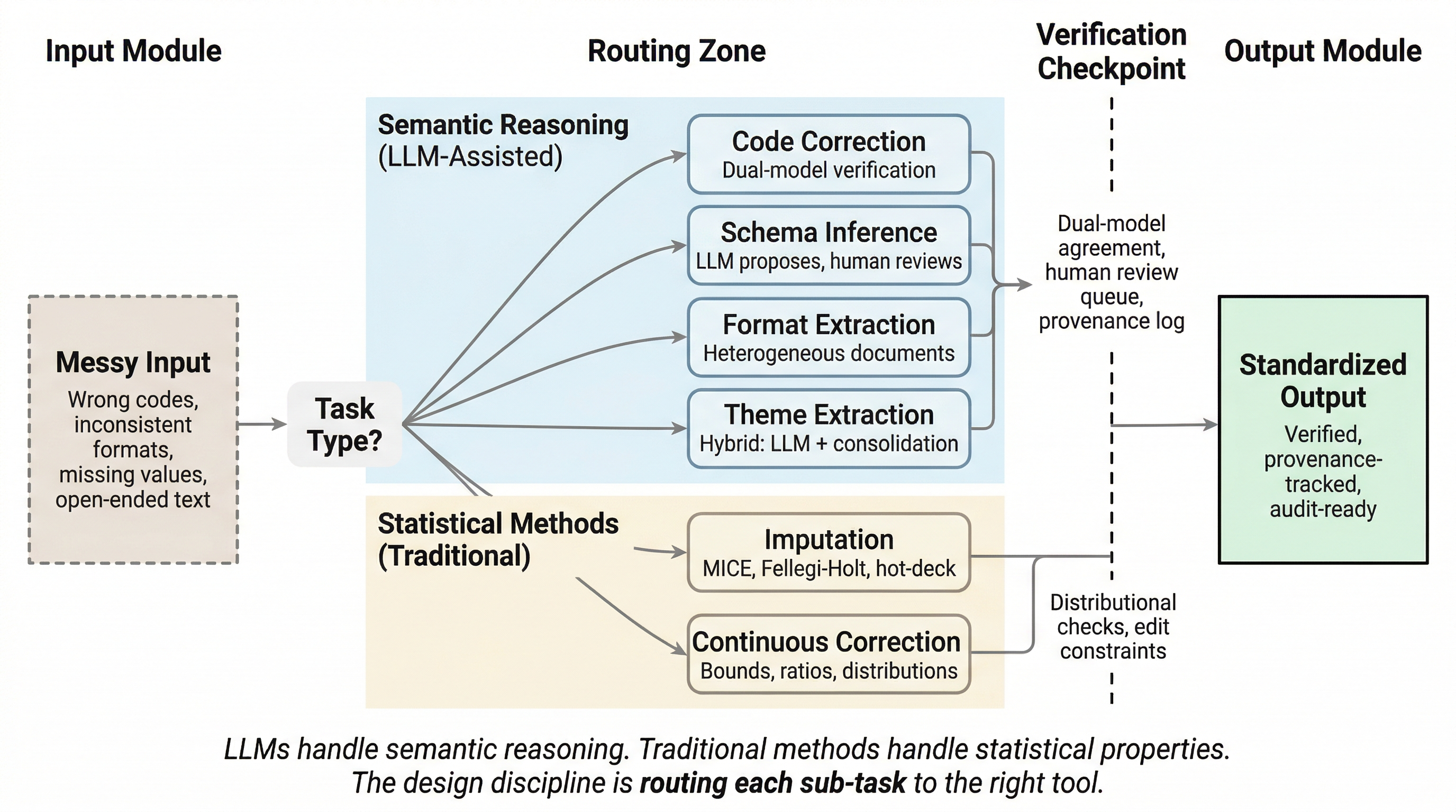 Data quality pipeline routing diagram showing semantic reasoning tasks routed to LLM-assisted methods and statistical tasks routed to traditional methods, with verification checkpoints