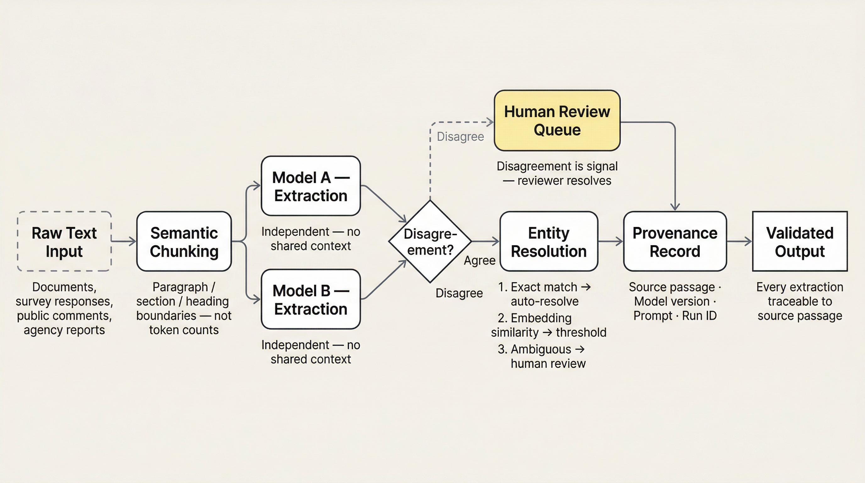 Extraction pipeline architecture diagram showing flow from raw text through semantic chunking, dual-model extraction with disagreement analysis routing to human review, entity resolution, provenance recording, and validated output