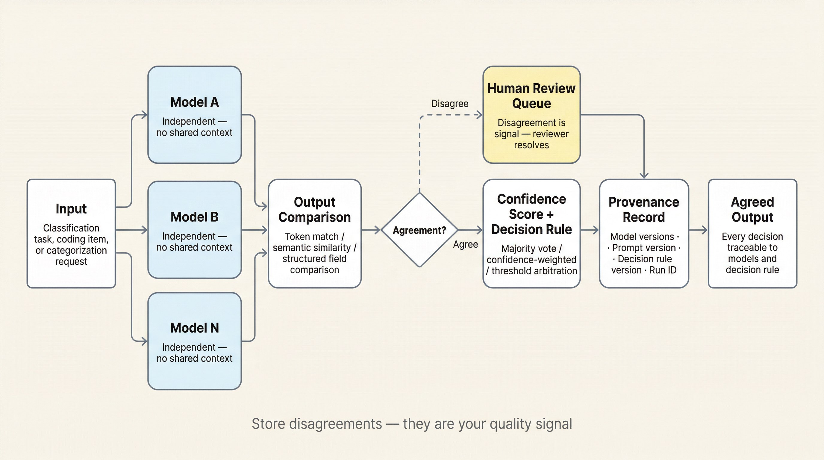 Parallel consensus topology showing fan-out to N models, agreement decision, and disagreement routing