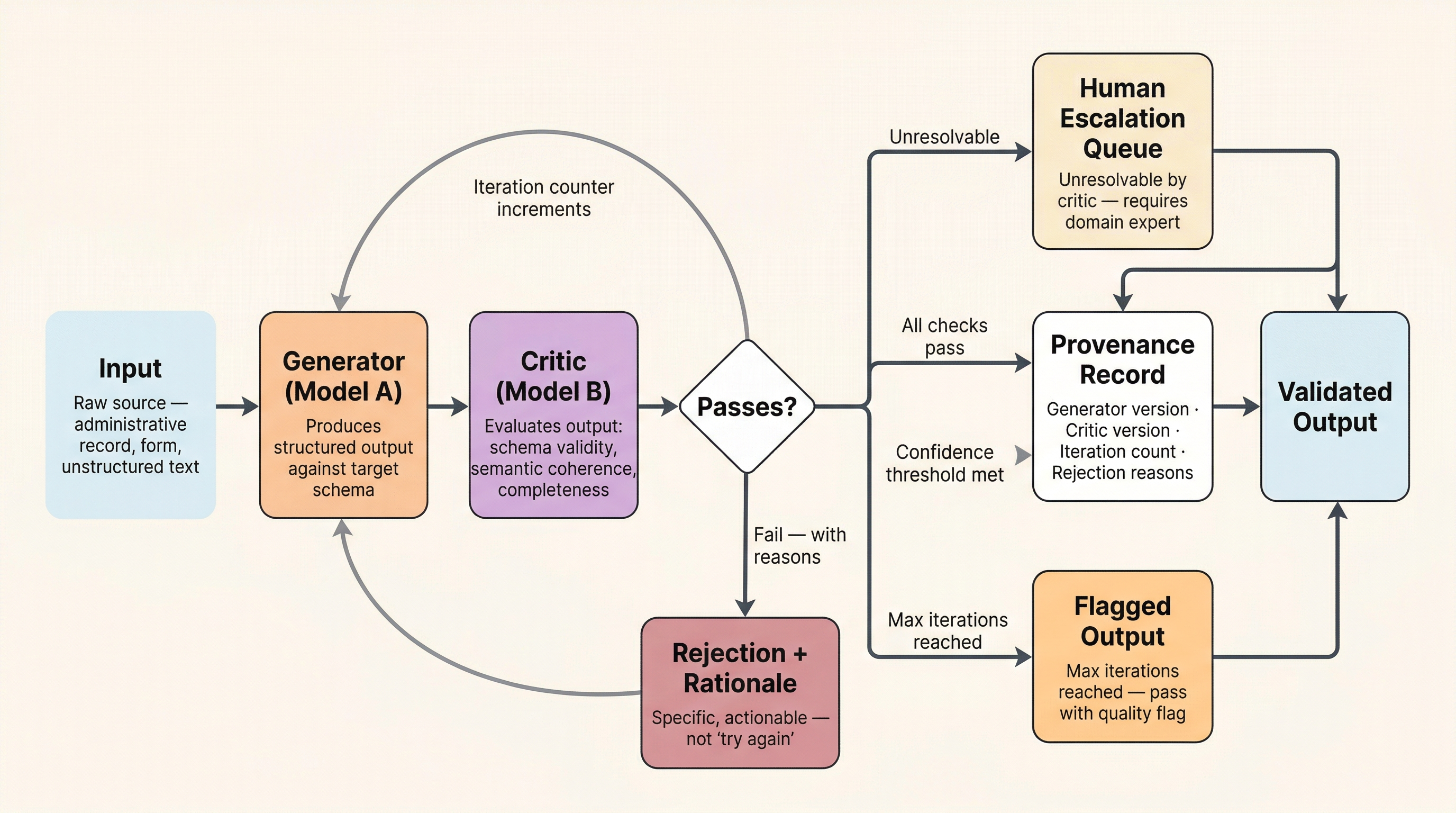 Generator-critic loop showing Model A generating, Model B evaluating, feedback loop, and four termination conditions