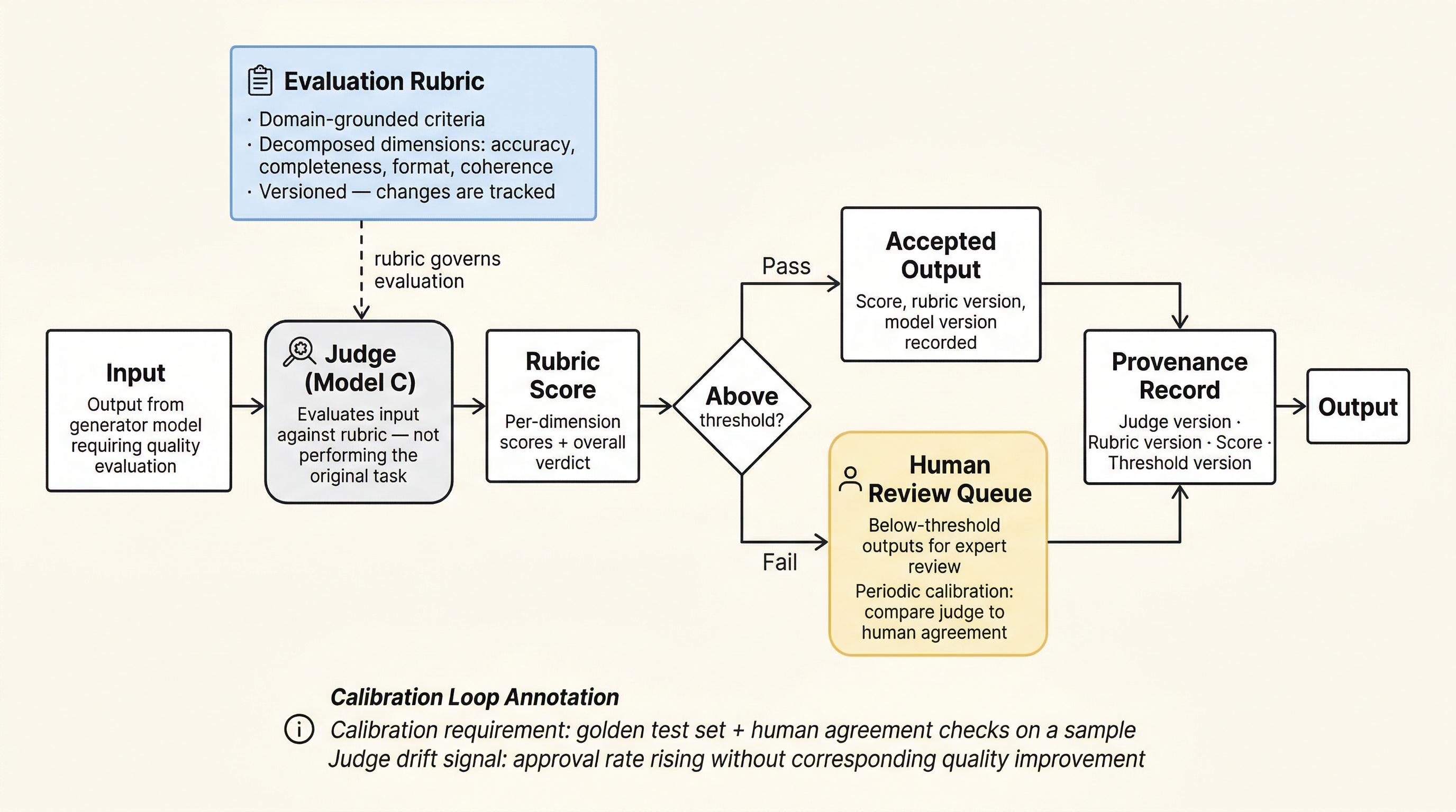 LLM-as-Judge topology showing rubric input, judge model evaluation, pass/fail gate, and calibration cycle