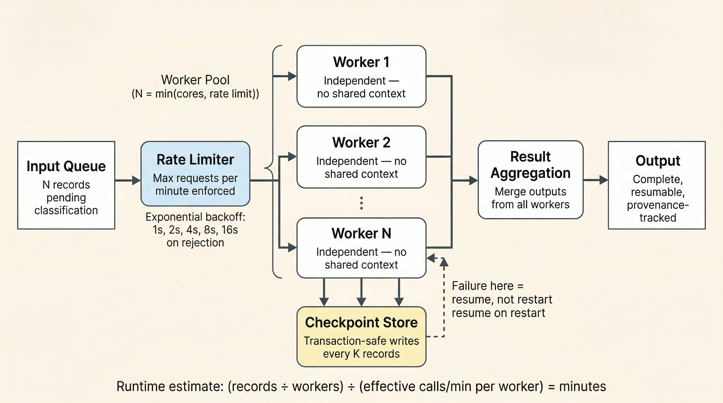 Parallel batch processing architecture with rate limiter, worker pool, checkpoint store, and result aggregation