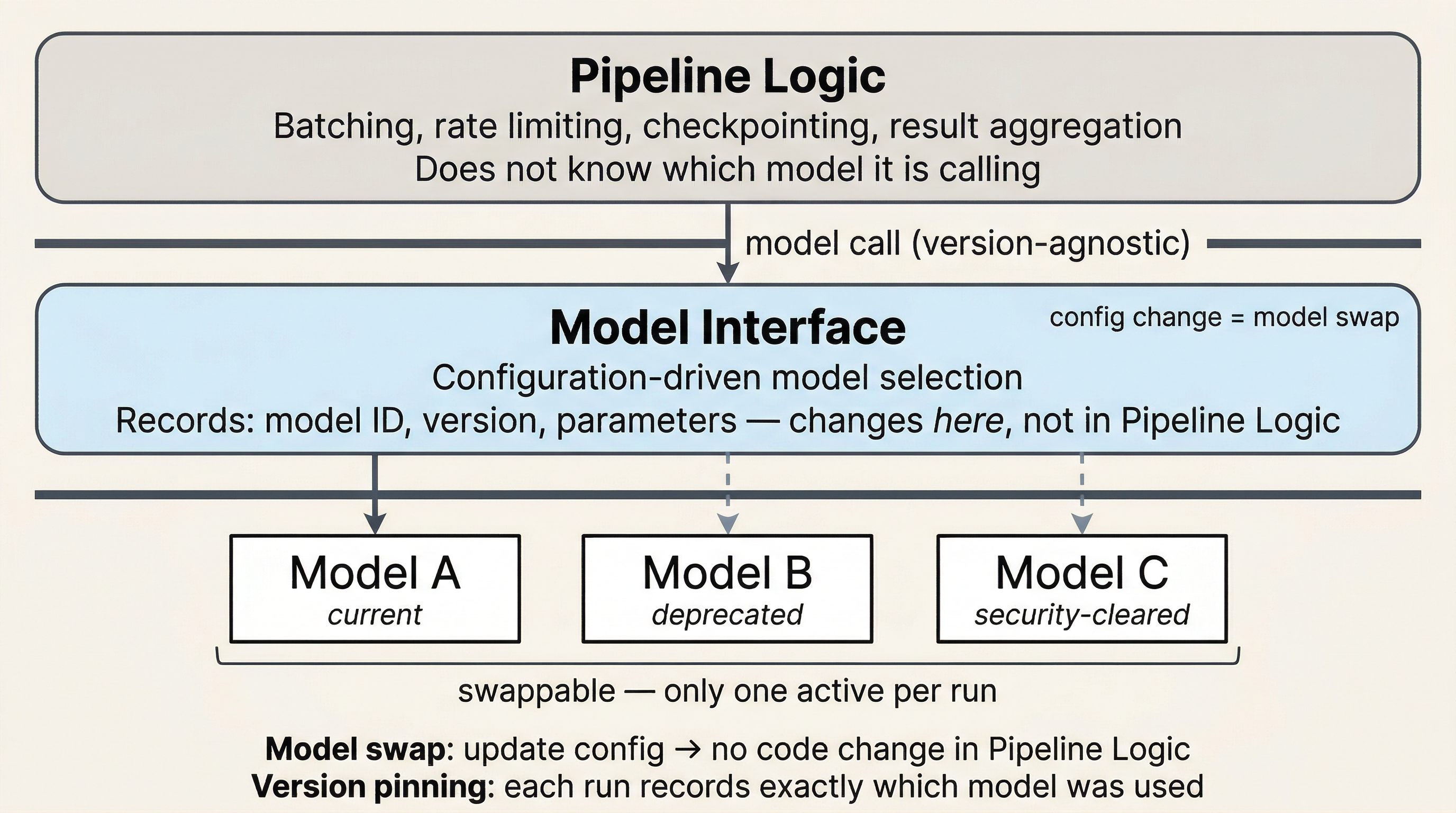 Three-layer architecture showing Pipeline Logic, Model Interface, and swappable Model Options below