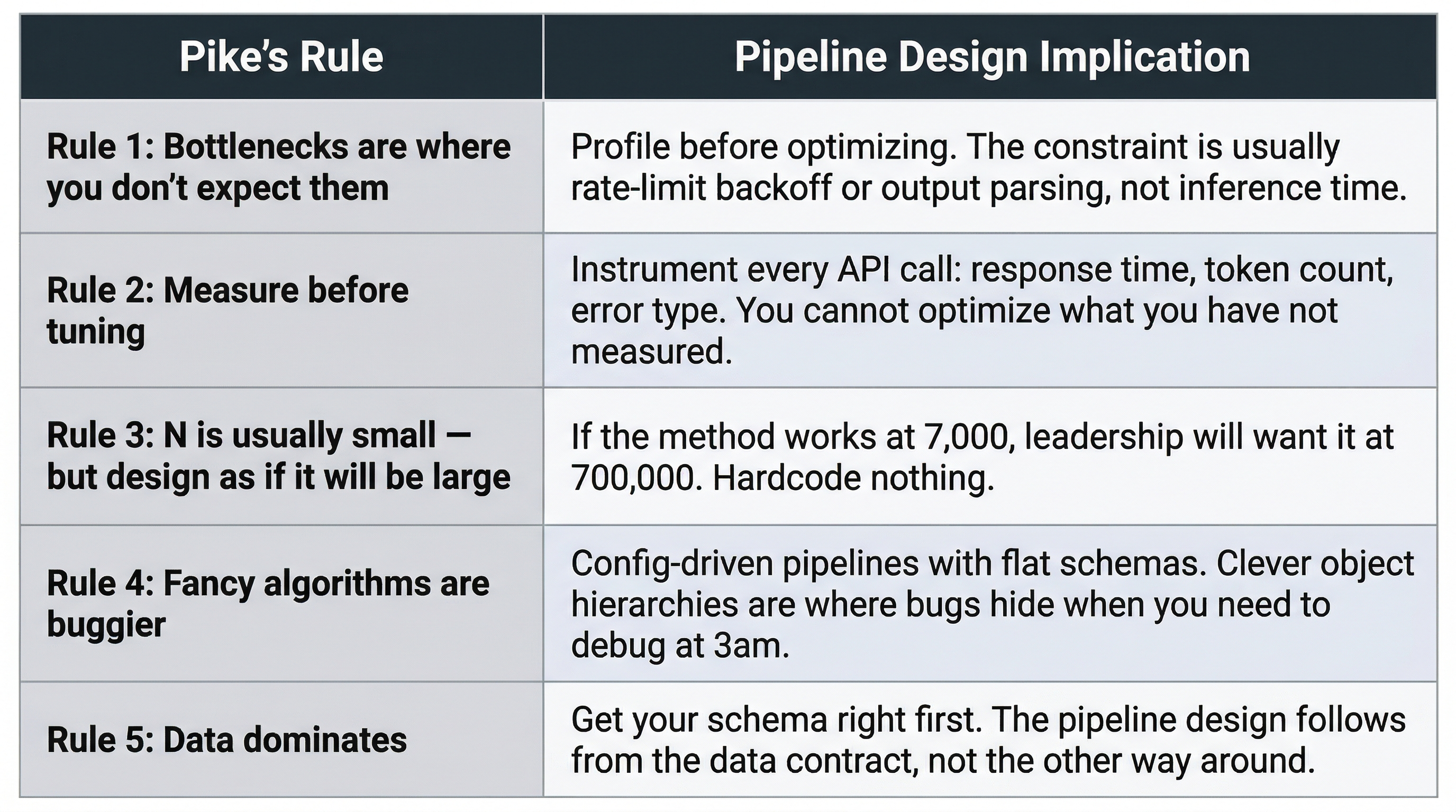 Table mapping Pike's five rules to LLM pipeline design implications