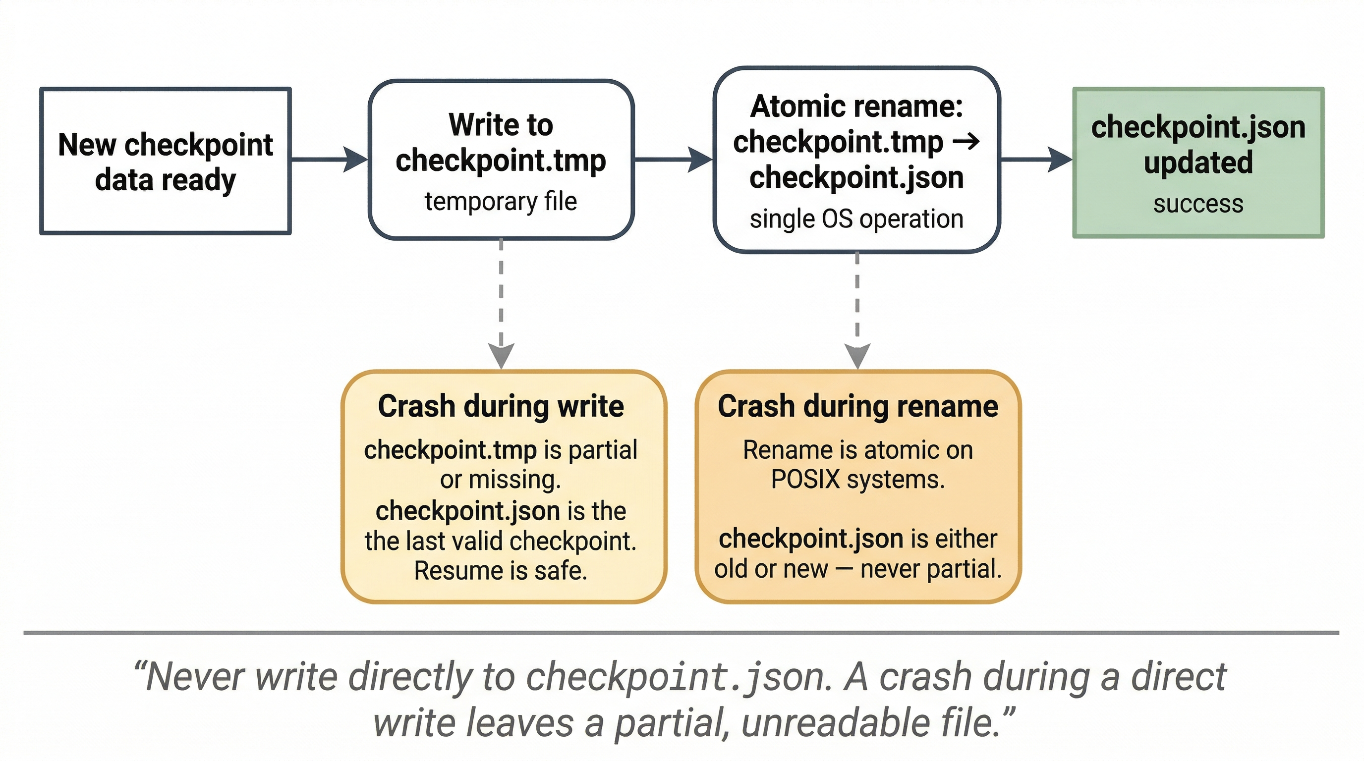 Flow diagram showing the transaction-safe checkpoint write sequence and crash recovery paths