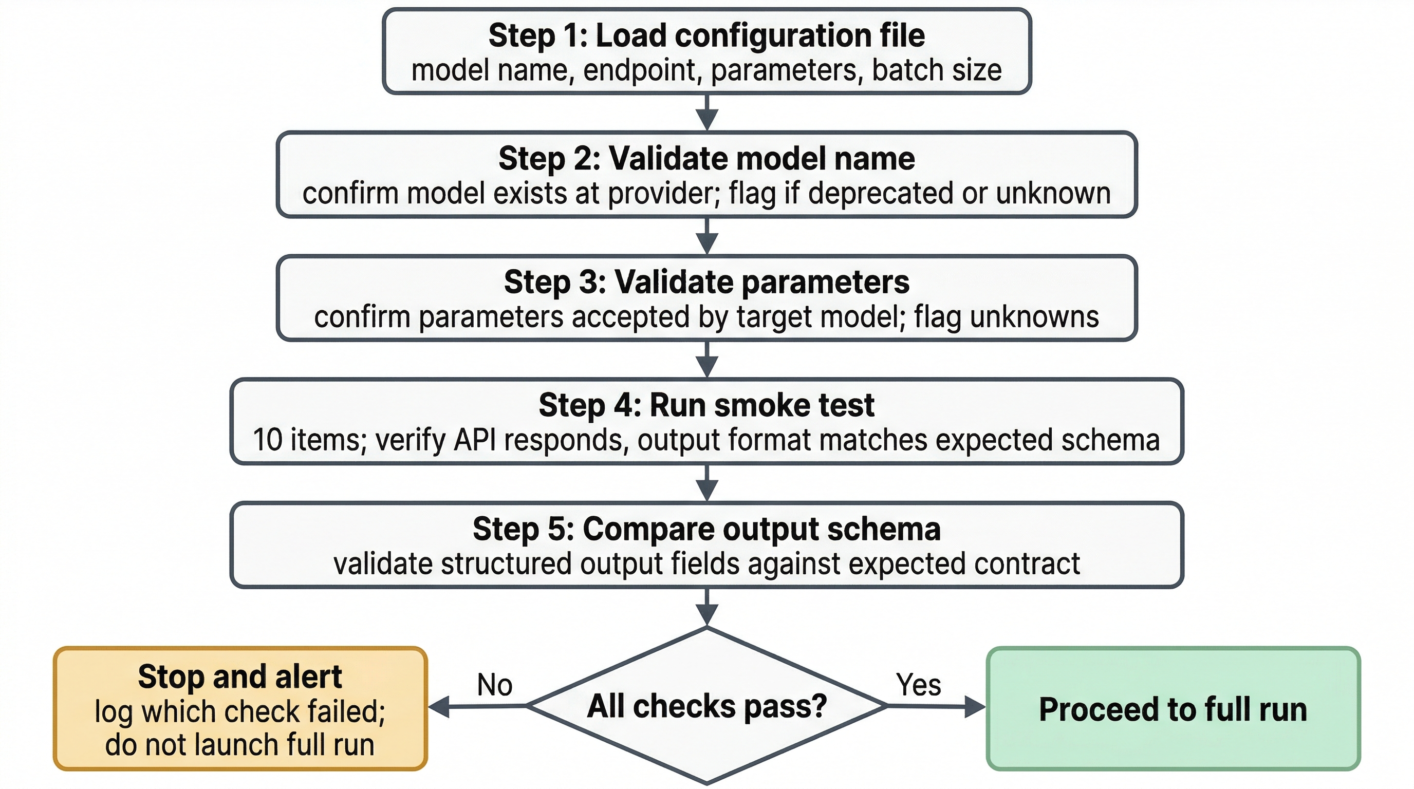 Flowchart showing config validation steps from load through model validation, parameter check, smoke test, schema comparison, to pass or stop
