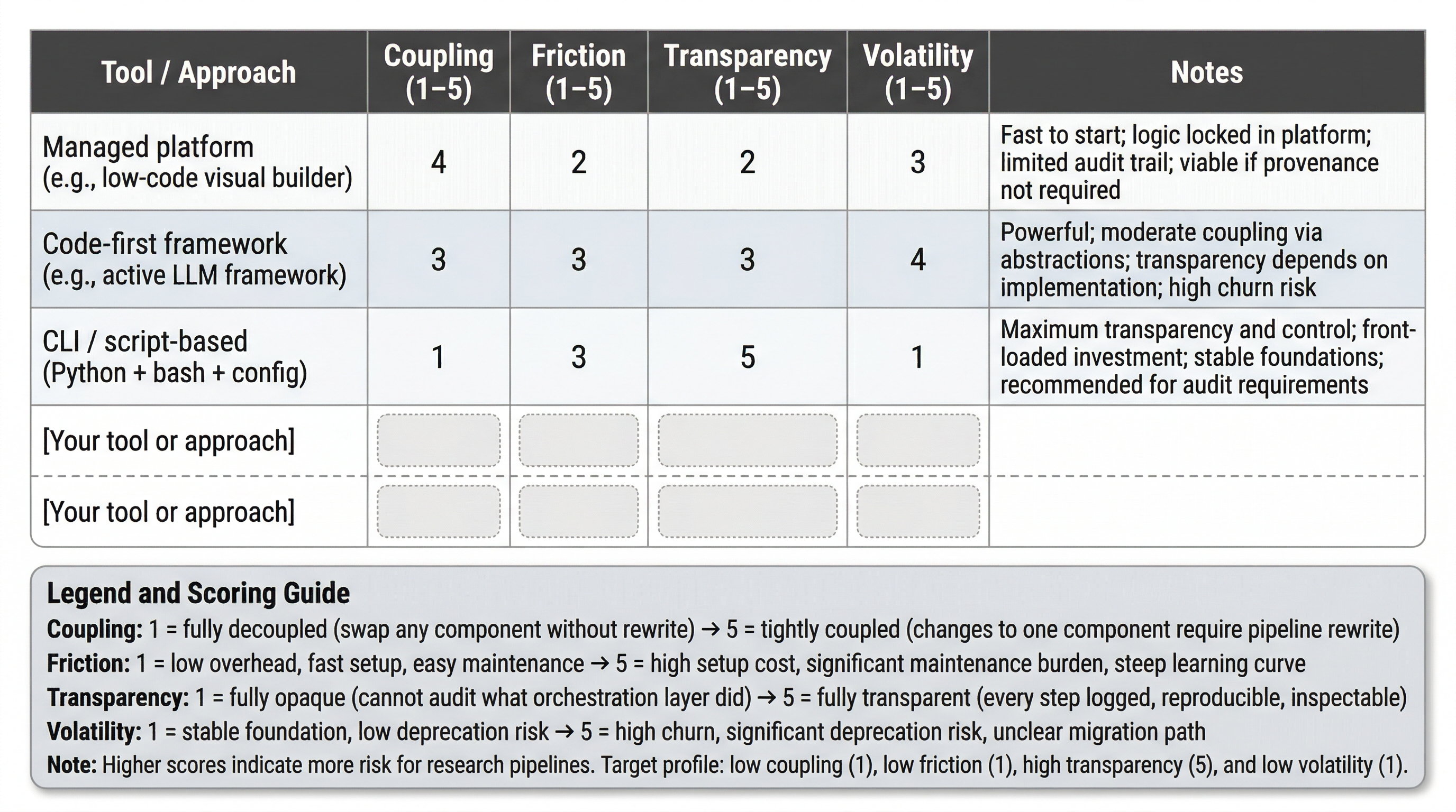 Evaluation framework scoring template with rows for tool approaches and columns for Coupling, Friction, Transparency, and Volatility dimensions