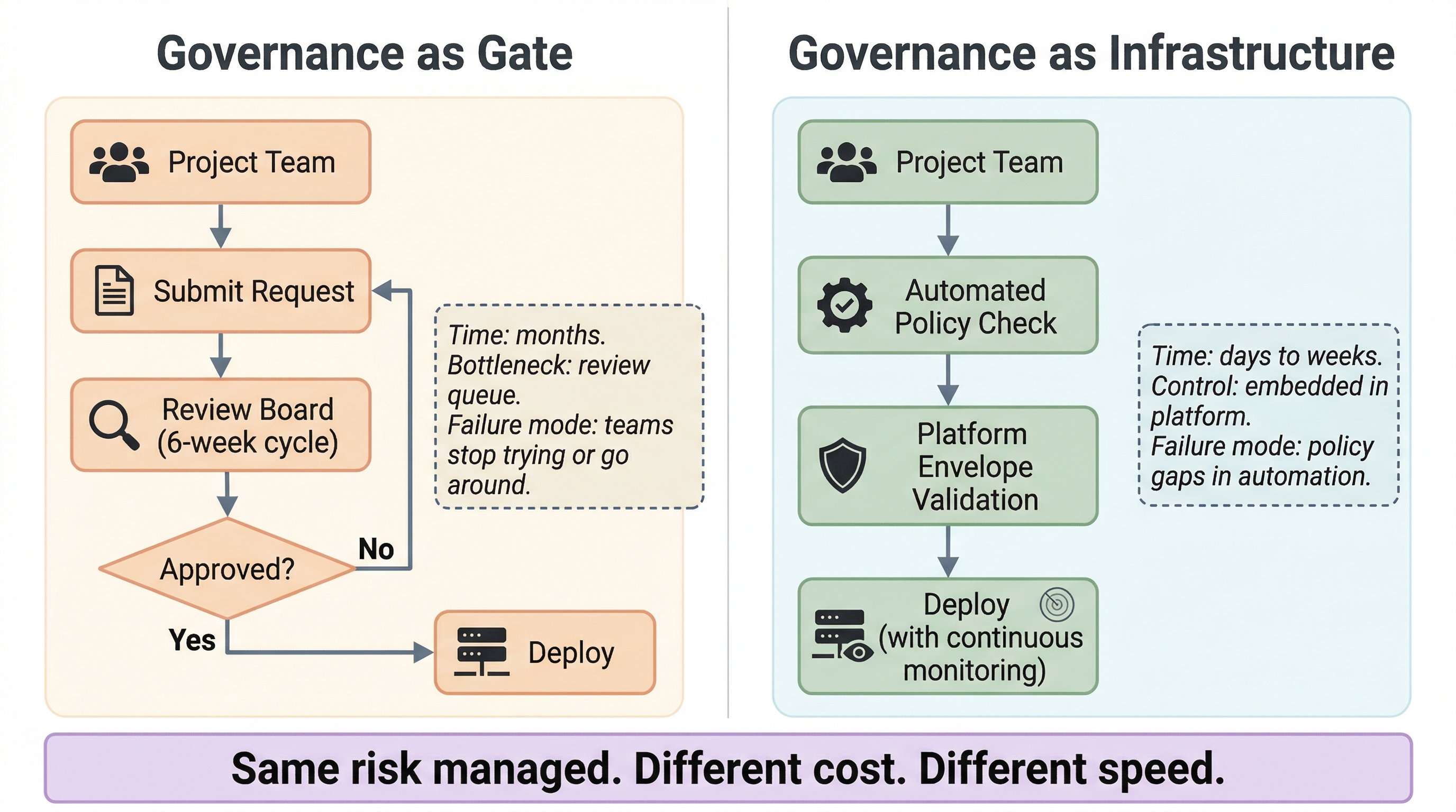 Side-by-side process diagrams comparing Governance as Gate and Governance as Infrastructure models