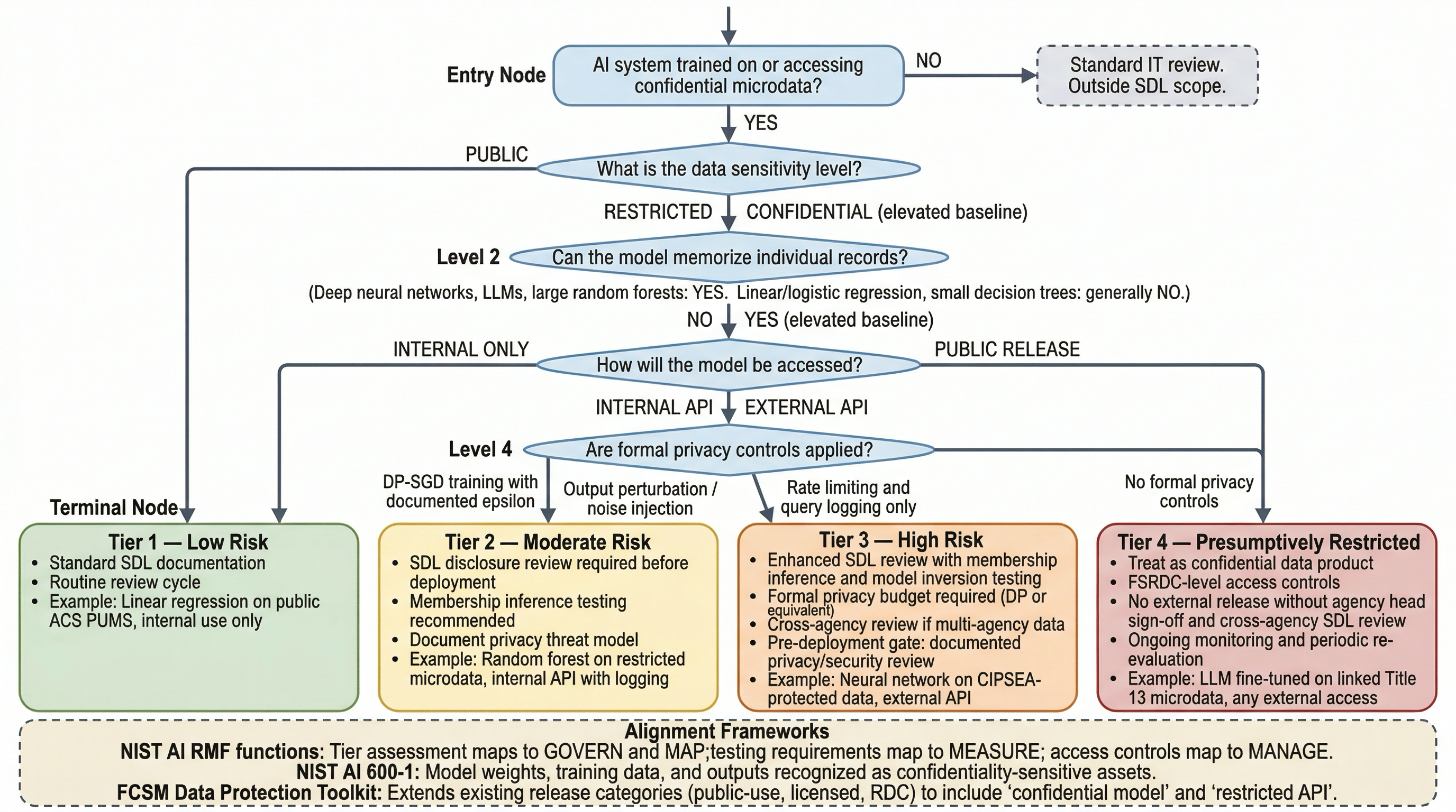 SDL Risk Classification Decision Tree for AI Deployments at Federal Statistical Agencies